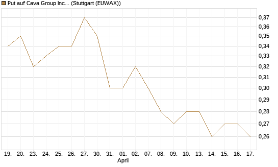 Put auf Cava Group Inc [Morgan Stanley & Co. Int. plc] Chart