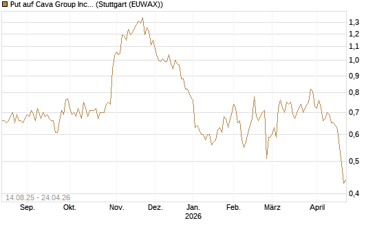 Put auf Cava Group Inc [Morgan Stanley & Co. Int. plc] Chart