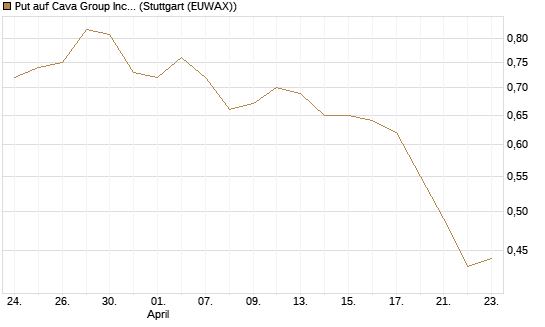 Put auf Cava Group Inc [Morgan Stanley & Co. Int. plc] Chart