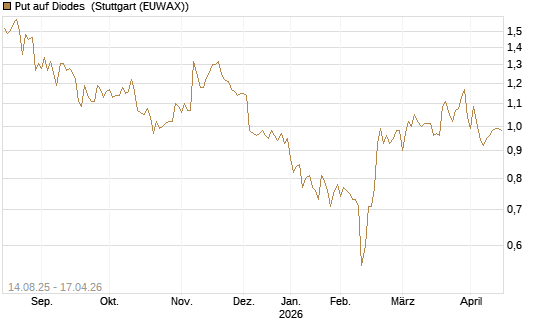 Put auf Diodes [Morgan Stanley & Co. Int. plc] Chart