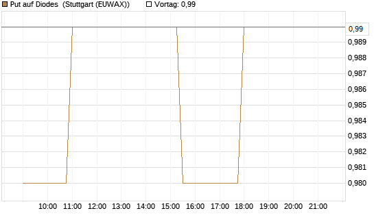 Put auf Diodes [Morgan Stanley & Co. Int. plc] Chart