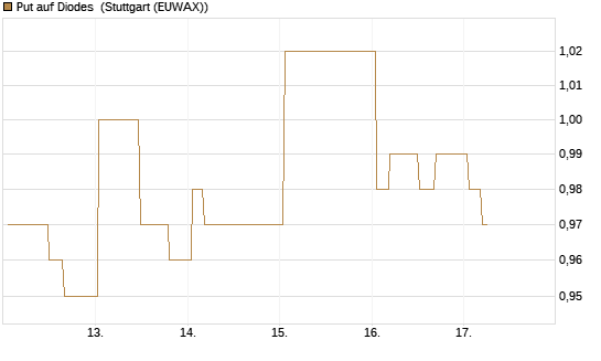 Put auf Diodes [Morgan Stanley & Co. Int. plc] Chart