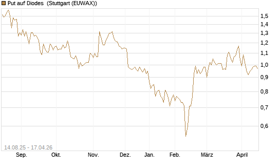 Put auf Diodes [Morgan Stanley & Co. Int. plc] Chart