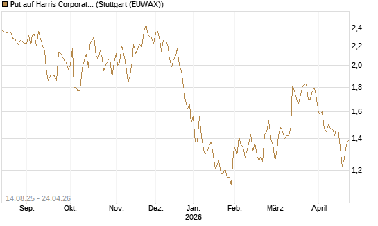 Put auf Harris Corporation [Morgan Stanley & Co. Int. plc] Chart