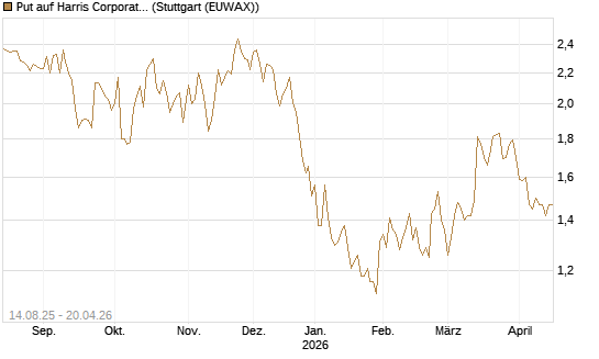 Put auf Harris Corporation [Morgan Stanley & Co. Int. plc] Chart