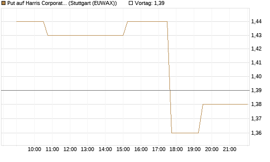 Put auf Harris Corporation [Morgan Stanley & Co. Int. plc] Chart