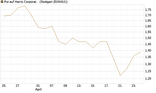 Put auf Harris Corporation [Morgan Stanley & Co. Int. plc] Chart