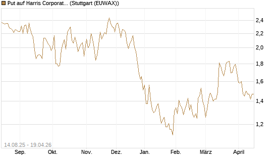 Put auf Harris Corporation [Morgan Stanley & Co. Int. plc] Chart