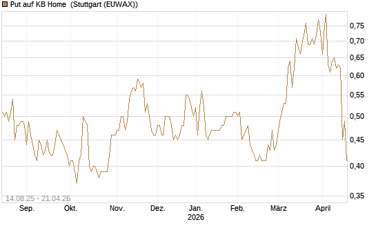 Put auf KB Home [Morgan Stanley & Co. Int. plc] Chart
