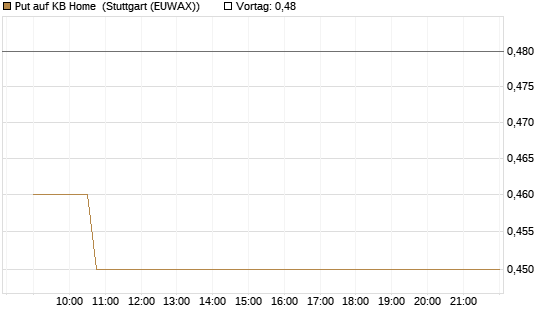Put auf KB Home [Morgan Stanley & Co. Int. plc] Chart