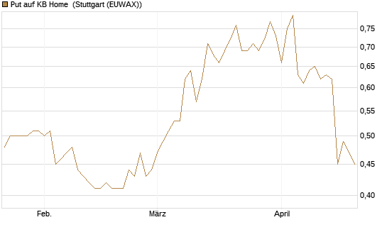 Put auf KB Home [Morgan Stanley & Co. Int. plc] Chart