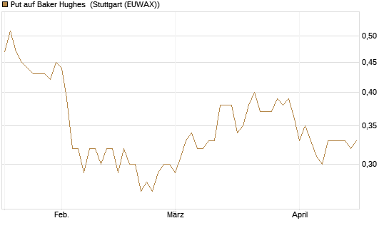 Put auf Baker Hughes [Morgan Stanley & Co. Int. plc] Chart