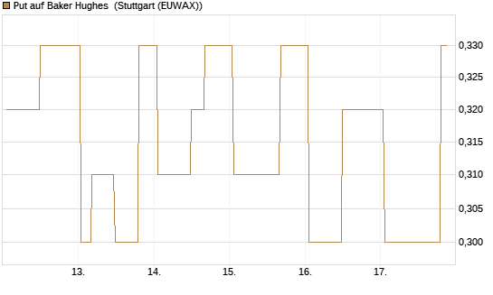 Put auf Baker Hughes [Morgan Stanley & Co. Int. plc] Chart