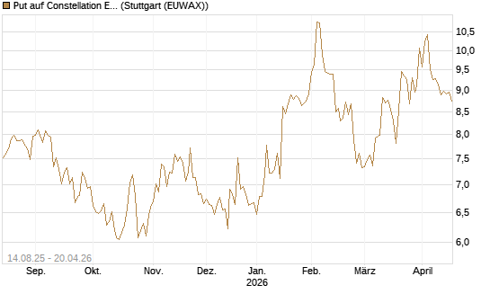 Put auf Constellation Energy [Morgan Stanley & Co. Int. plc] Chart