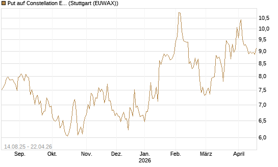 Put auf Constellation Energy [Morgan Stanley & Co. Int. plc] Chart