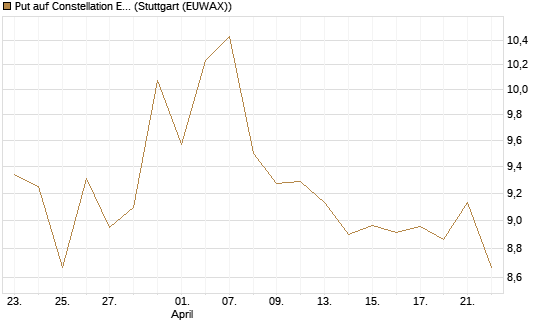 Put auf Constellation Energy [Morgan Stanley & Co. Int. plc] Chart