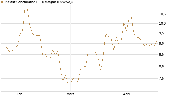 Put auf Constellation Energy [Morgan Stanley & Co. Int. plc] Chart