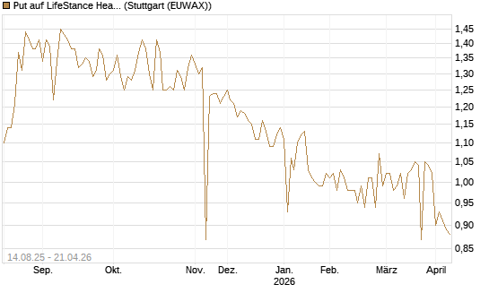 Put auf LifeStance Health Group Inc [Morgan Stanley & Co. Int. plc] Chart