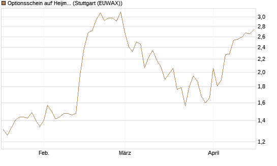Optionsschein auf Heijmans NV [Goldman Sachs Bank Europe SE] Chart