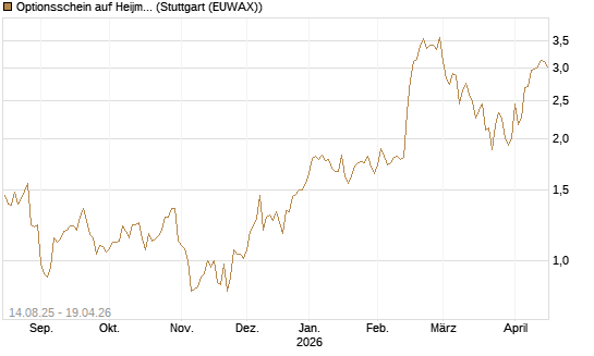 Optionsschein auf Heijmans NV [Goldman Sachs Bank Europe SE] Chart