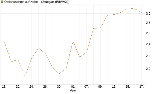 Optionsschein auf Heijmans NV [Goldman Sachs Bank Europe SE] Chart