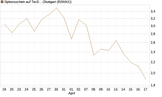 Optionsschein auf TecDAX [Goldman Sachs Bank Europe SE] Chart