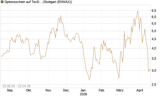 Optionsschein auf TecDAX [Goldman Sachs Bank Europe SE] Chart