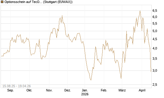 Optionsschein auf TecDAX [Goldman Sachs Bank Europe SE] Chart