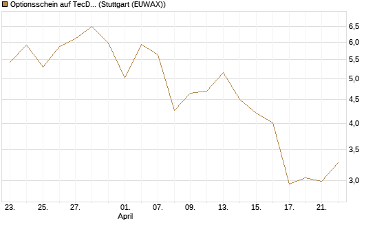Optionsschein auf TecDAX [Goldman Sachs Bank Europe SE] Chart