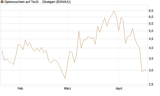 Optionsschein auf TecDAX [Goldman Sachs Bank Europe SE] Chart