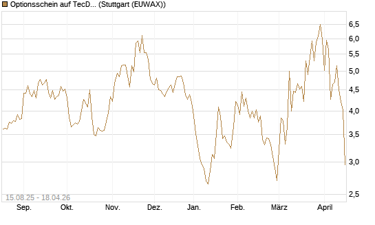 Optionsschein auf TecDAX [Goldman Sachs Bank Europe SE] Chart