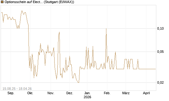 Optionsschein auf Electronic Arts [Goldman Sachs Bank Europe SE] Chart