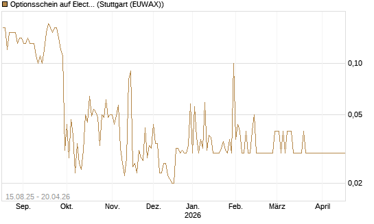 Optionsschein auf Electronic Arts [Goldman Sachs Bank Europe SE] Chart