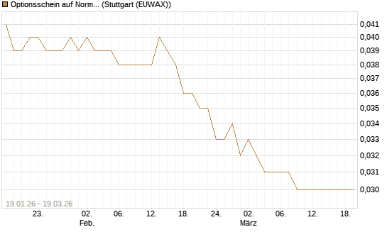 Optionsschein auf Norma Group [Goldman Sachs Bank Europe SE] Chart