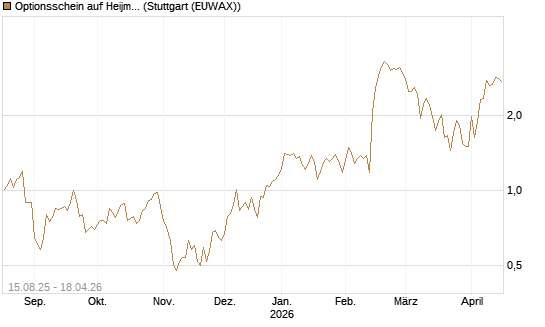 Optionsschein auf Heijmans NV [Goldman Sachs Bank Europe SE] Chart