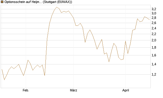 Optionsschein auf Heijmans NV [Goldman Sachs Bank Europe SE] Chart