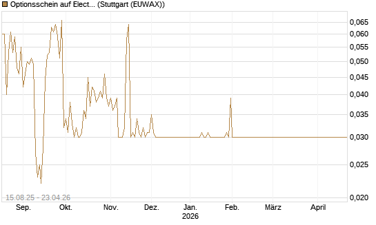 Optionsschein auf Electronic Arts [Goldman Sachs Bank Europe SE] Chart