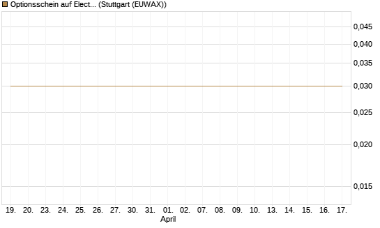 Optionsschein auf Electronic Arts [Goldman Sachs Bank Europe SE] Chart