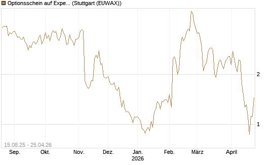 Optionsschein auf Expedia Group [Goldman Sachs Bank Europe SE] Chart
