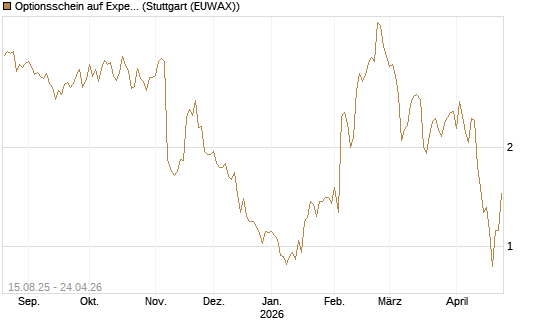 Optionsschein auf Expedia Group [Goldman Sachs Bank Europe SE] Chart