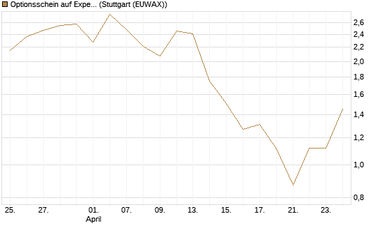 Optionsschein auf Expedia Group [Goldman Sachs Bank Europe SE] Chart