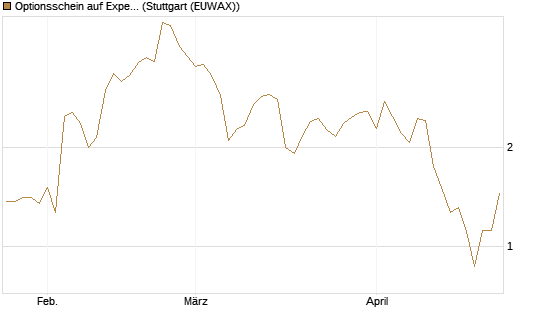 Optionsschein auf Expedia Group [Goldman Sachs Bank Europe SE] Chart