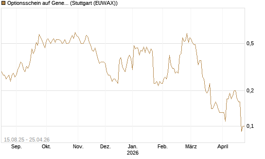 Optionsschein auf General Electric Aerospace [Goldman Sachs Bank Europe SE] Chart