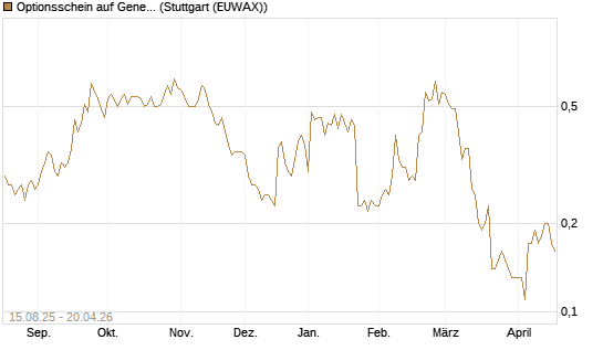Optionsschein auf General Electric Aerospace [Goldman Sachs Bank Europe SE] Chart