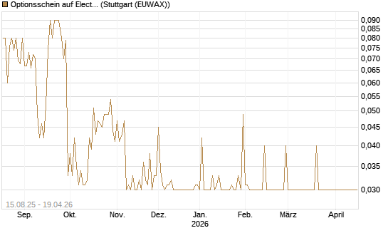 Optionsschein auf Electronic Arts [Goldman Sachs Bank Europe SE] Chart