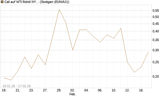 Call auf WTI Rohöl NYMEX 03/26 [Vontobel] Chart