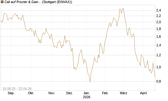 Call auf Procter & Gamble [Société Générale Effekten GmbH] Chart