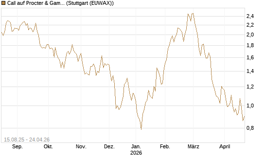 Call auf Procter & Gamble [Société Générale Effekten GmbH] Chart