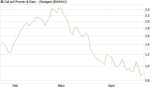 Call auf Procter & Gamble [Société Générale Effekten GmbH] Chart