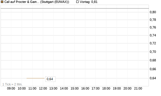 Call auf Procter & Gamble [Société Générale Effekten GmbH] Chart